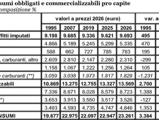 Le spese obbligate si “mangiano” il 42% dei consumi familiari