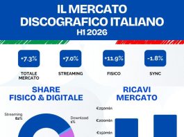 Musica, nel primo semestre il mercato italiano cresce del 7,3%