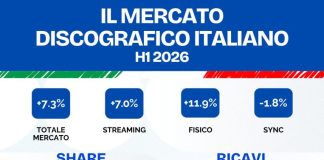 Musica, nel primo semestre il mercato italiano cresce del 7,3%