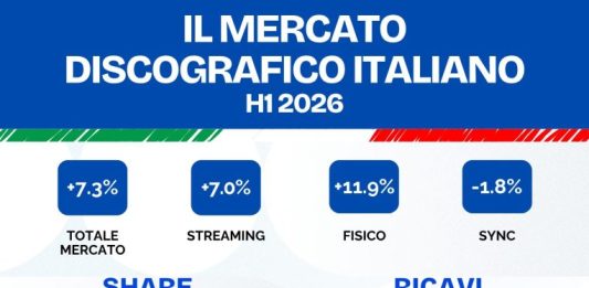 Musica, nel primo semestre il mercato italiano cresce del 7,3%