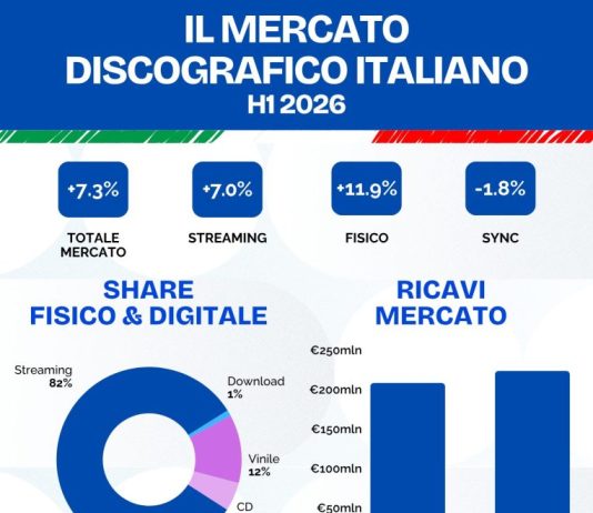 Musica, nel primo semestre il mercato italiano cresce del 7,3%