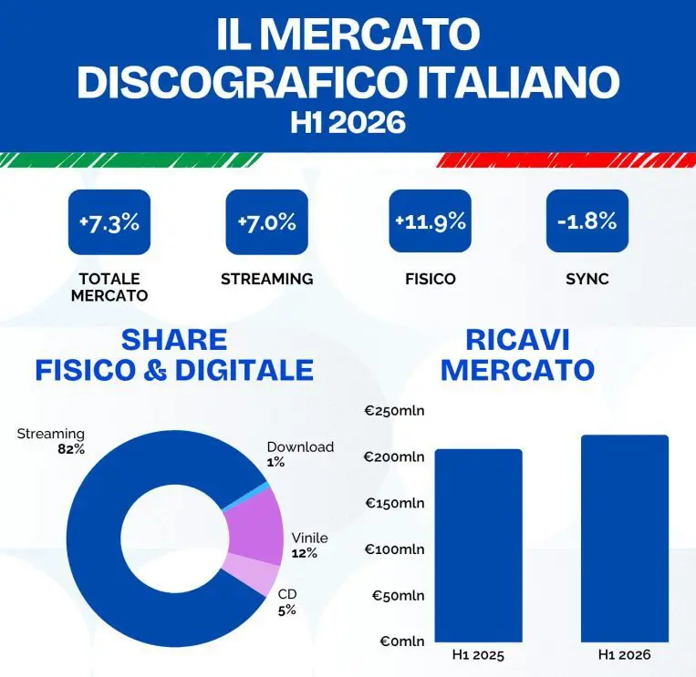 Musica, nel primo semestre il mercato italiano cresce del 7,3%