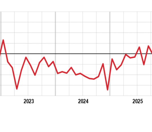 A giugno produzione industriale in calo dell’1%