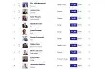 Top manager reputation, a luglio Pier Silvio Berlusconi conquista la vetta