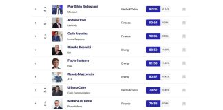 Top manager reputation, a luglio Pier Silvio Berlusconi conquista la vetta