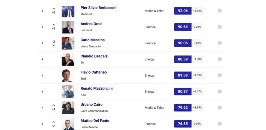 Top manager reputation, a luglio Pier Silvio Berlusconi conquista la vetta