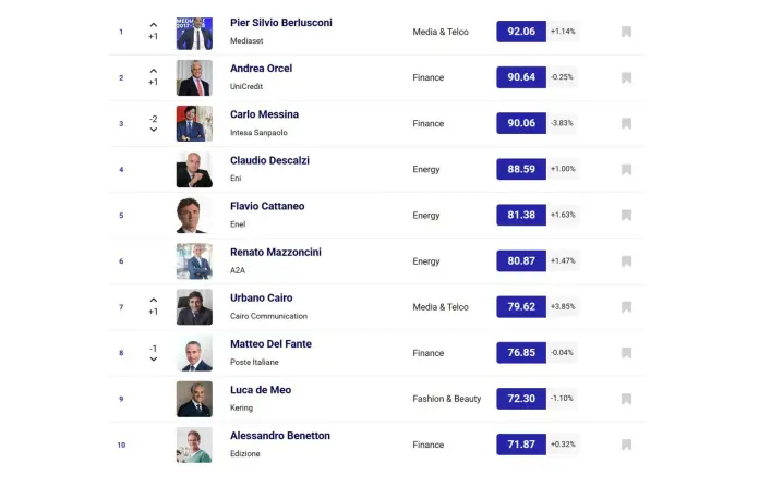 Top-Manager