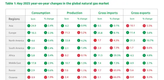 Report Snam-Igu, nel 2025 domanda record di gas a livello mondiale