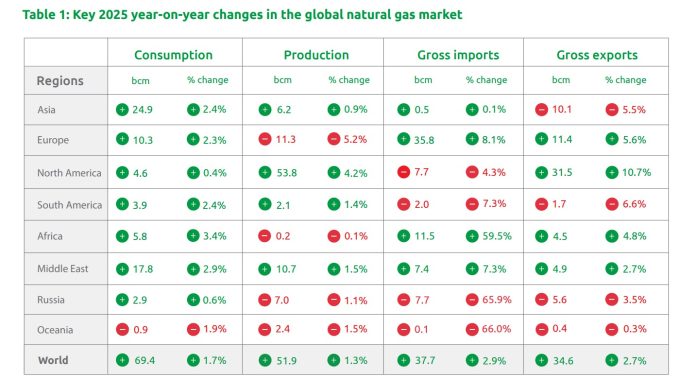Snam gas