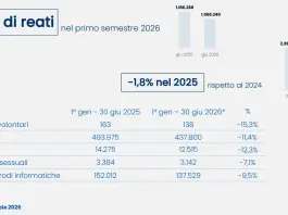 Dossier Viminale, nel primo semestre 2026 reati e sbarchi in calo, aumentano i rimpatri