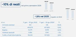 Dossier Viminale, nel primo semestre 2026 reati e sbarchi in calo, aumentano i rimpatri