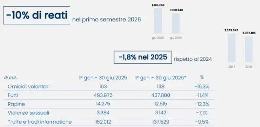 Dossier Viminale, nel primo semestre 2026 reati e sbarchi in calo, aumentano i rimpatri