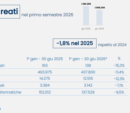 Dossier Viminale, nel primo semestre 2026 reati e sbarchi in calo, aumentano i rimpatri