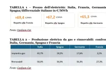 Confcom, con il caro-energia cresce l’inflazione e diminuiscono consumi e Pil