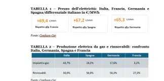 Confcom, con il caro-energia cresce l’inflazione e diminuiscono consumi e Pil