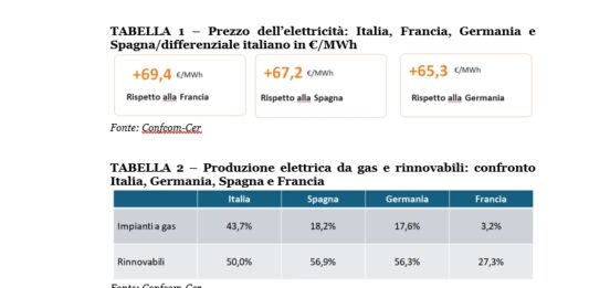 Confcom, con il caro-energia cresce l’inflazione e diminuiscono consumi e Pil