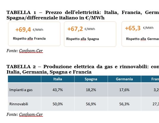 Confcom, con il caro-energia cresce l’inflazione e diminuiscono consumi e Pil