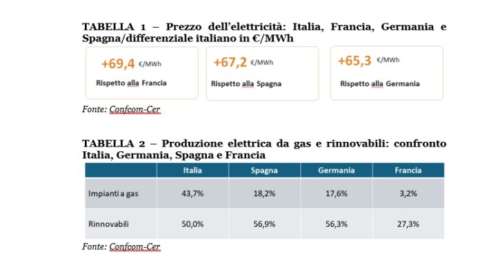 Confcom, con il caro-energia cresce l’inflazione e diminuiscono consumi e Pil