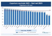 Bambini non vaccinati, assistenti sanitari “Colmare i divari per proteggere tutti”