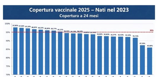 Bambini non vaccinati, assistenti sanitari “Colmare i divari per proteggere tutti”