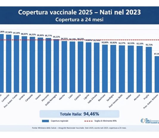 Bambini non vaccinati, assistenti sanitari “Colmare i divari per proteggere tutti”