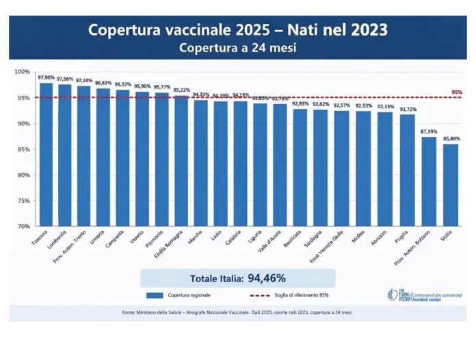 Copertura-vaccinale