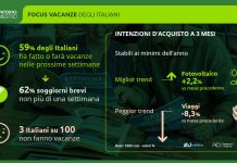 La spesa media per le vacanze aumenta del 15% nell’estate 2026, il carburante pesa e i soggiorni si accorciano