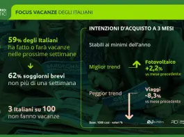 La spesa media per le vacanze aumenta del 15% nell’estate 2026, il carburante pesa e i soggiorni si accorciano