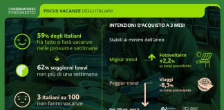 La spesa media per le vacanze aumenta del 15% nell’estate 2026, il carburante pesa e i soggiorni si accorciano
