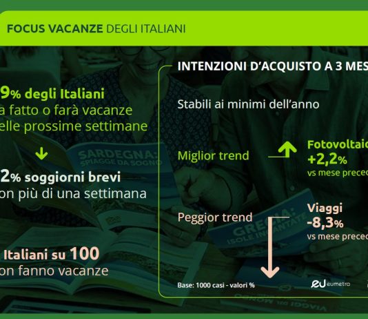 La spesa media per le vacanze aumenta del 15% nell’estate 2026, il carburante pesa e i soggiorni si accorciano