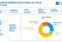 Terna, ad agosto consumi elettrici +16,5% rispetto all’anno precedente: è il dato mensile più alto di sempre
