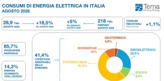 Terna, ad agosto consumi elettrici +16,5% rispetto all’anno precedente: è il dato mensile più alto di sempre