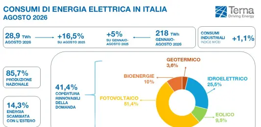 Terna, ad agosto consumi elettrici +16,5% rispetto all’anno precedente: è il dato mensile più alto di sempre