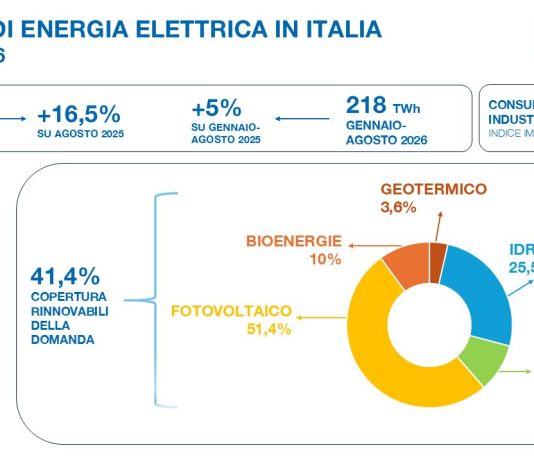 Terna, ad agosto consumi elettrici +16,5% rispetto all’anno precedente: è il dato mensile più alto di sempre