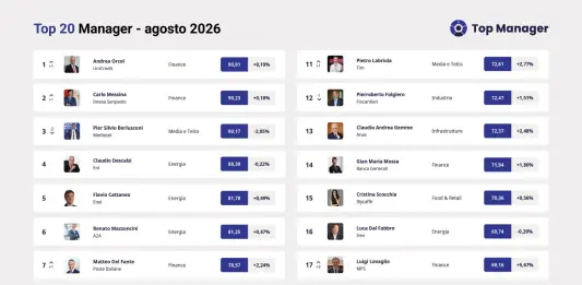 Top Manager Reputation, ad agosto Andrea Orcel conquista la vetta. Sul podio Messina e Berlusconi