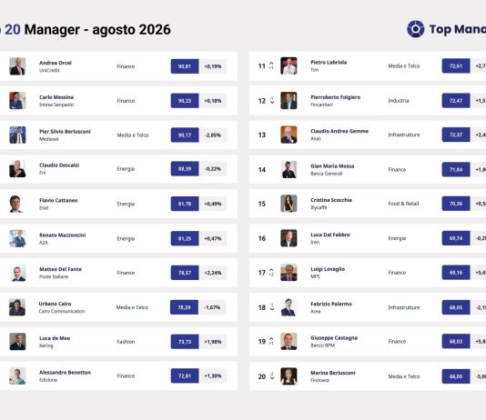Top Manager Reputation, ad agosto Andrea Orcel conquista la vetta. Sul podio Messina e Berlusconi