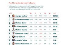 Leader Trend, accelera la crescita di follower sui canali di Giorgia Meloni. Frena Vannacci