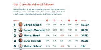 Leader Trend, accelera la crescita di follower sui canali di Giorgia Meloni. Frena Vannacci