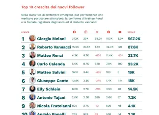 Leader Trend, accelera la crescita di follower sui canali di Giorgia Meloni. Frena Vannacci