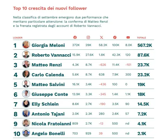 Leader Trend, accelera la crescita di follower sui canali di Giorgia Meloni. Frena Vannacci