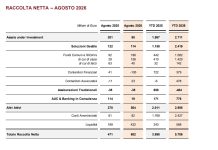 Banca Generali, ad agosto una raccolta netta di 602 milioni. Mossa: “Un altro mese di forte crescita”