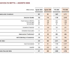 Banca Generali, ad agosto una raccolta netta di 602 milioni. Mossa: “Un altro mese di forte crescita”