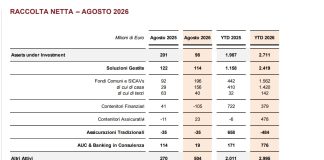 Banca Generali, ad agosto una raccolta netta di 602 milioni. Mossa: “Un altro mese di forte crescita”