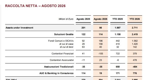 Banca Generali, ad agosto una raccolta netta di 602 milioni. Mossa: “Un altro mese di forte crescita”