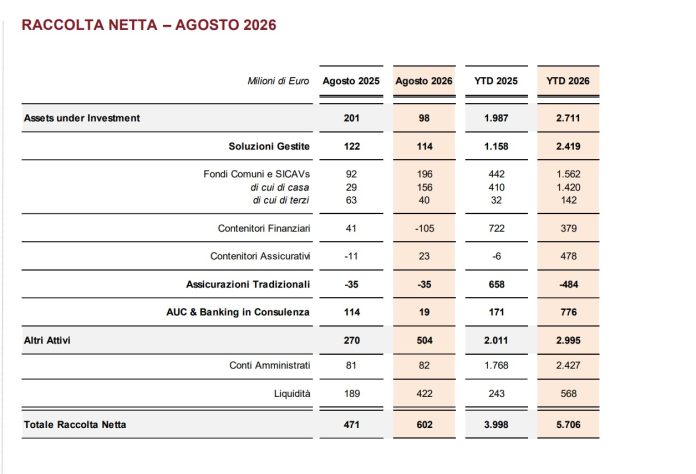 Banca Generali