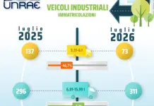Unrae, frena il mercato dei veicoli industriale: a luglio numeri stabili, ad agosto in calo