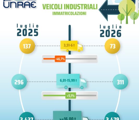 Unrae, frena il mercato dei veicoli industriale: a luglio numeri stabili, ad agosto in calo