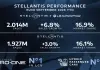Stellantis e Leapmotor vendite in Europa in crescita del 6,8% nei primi nove mesi