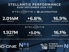 Stellantis e Leapmotor vendite in Europa in crescita del 6,8% nei primi nove mesi
