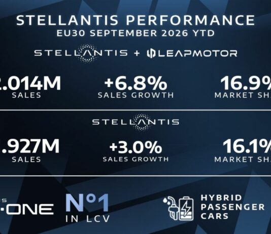 Stellantis e Leapmotor vendite in Europa in crescita del 6,8% nei primi nove mesi